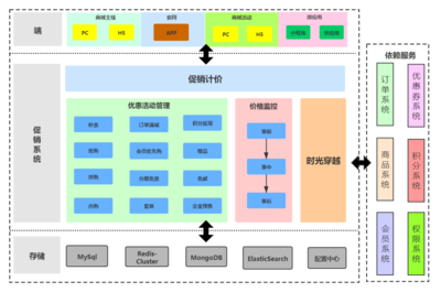 vivo商城促销系统架构设计与实践-概览篇