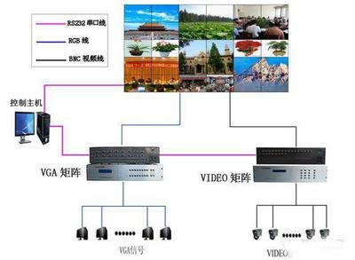 大屏上墙显示的三种方案