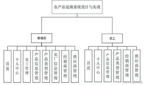 Java SSM农产品追溯系统设计与实现