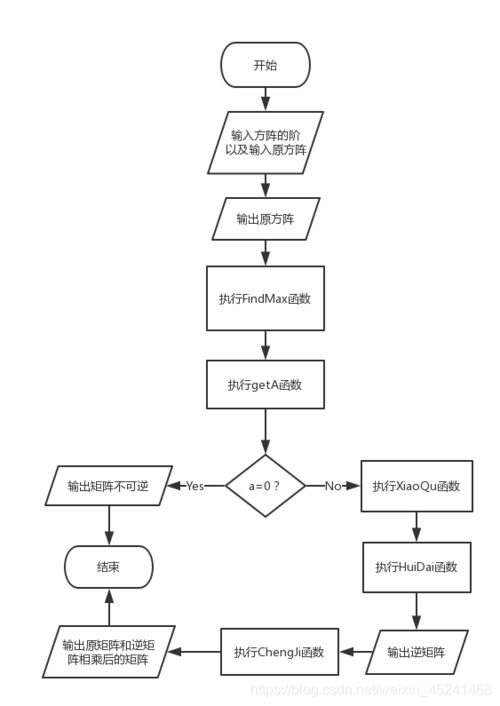 C语言程序设计 n阶矩阵求逆系统