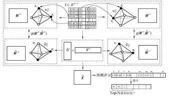 基于关系图邻接矩阵逼近的推荐系统矩阵系统