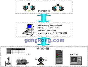构建基于ESP-iSYS的电厂厂级生产管理监控信息系统矩阵系统