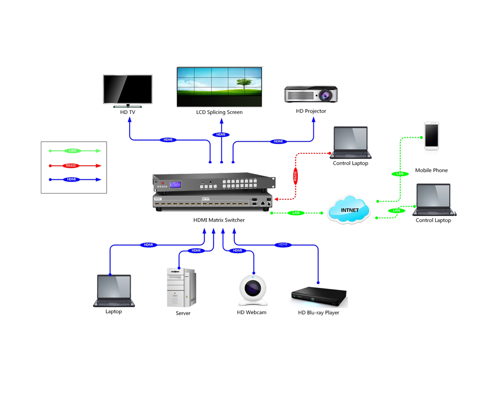 16路2K HDMI高清矩阵切换系统 16x16通道专业级音视频解决方案