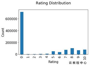 构建图书推荐系统 从KNN算法到矩阵分解的基础知识