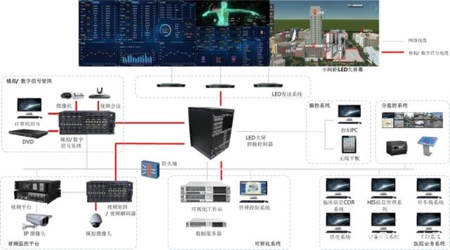 智慧医疗可视化系统矩阵解决方案