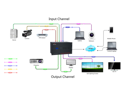 高清数字矩阵系统 现代信息处理与传输的核心技术