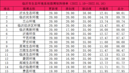 临沂生态环境系统新媒体矩阵周榜 2022.01.10-2022.01.16