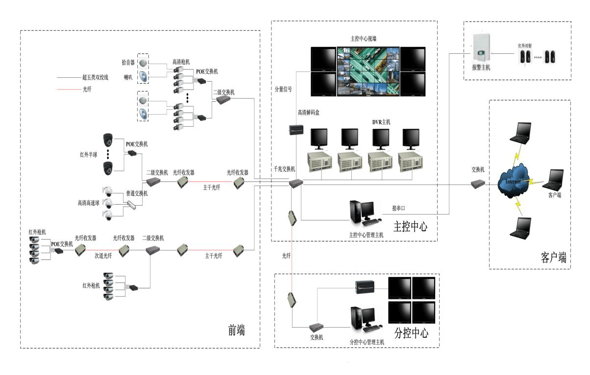 工厂高清数字监控系统解决方案 整合百万像素摄像机、数字矩阵与电视墙